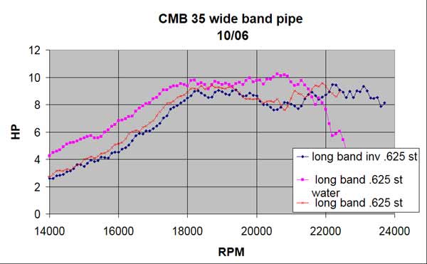 Figure 3 — Wide band version of the longer pipes