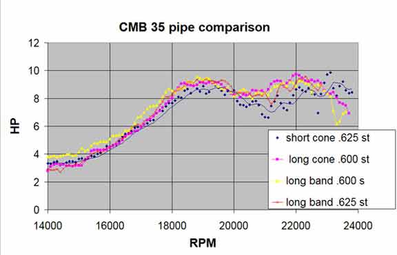 Figure 2 — Longer tuned length with the same diffuser sec-